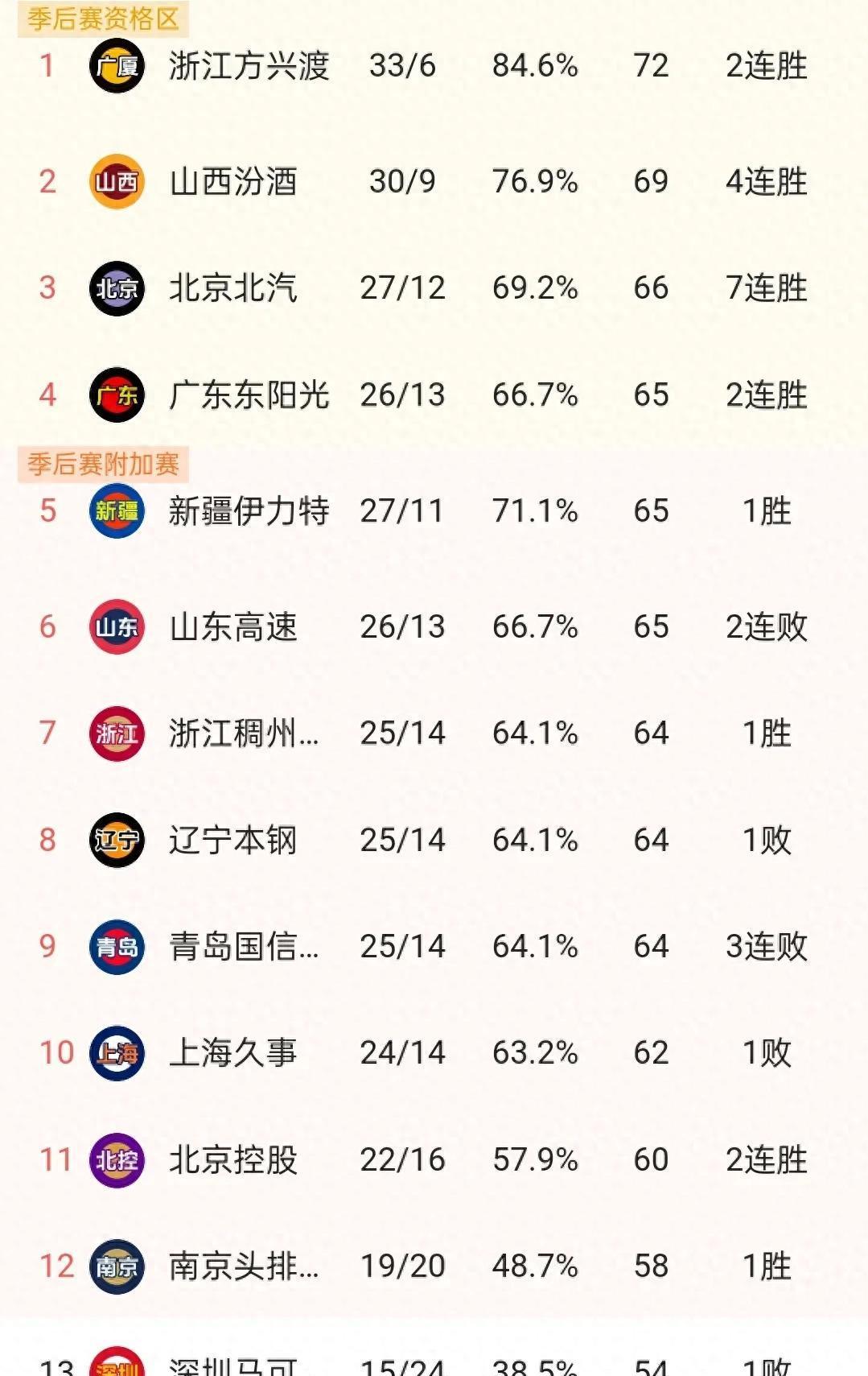 关于队员表现出色，球队实现连胜领先积分榜的信息