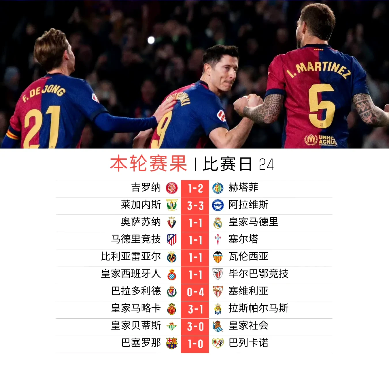 包含欧洲顶级俱乐部决赛现状出炉，巴萨、皇马齐出局的词条